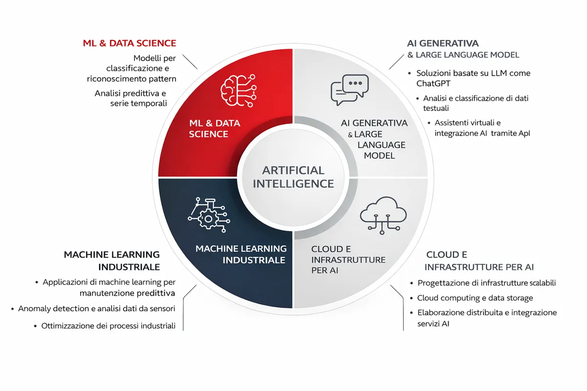 case study: Intelligenza Artificiale